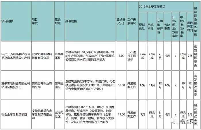 The project of 180000 tons/year high-precision aluminum sheet, strip and foil and hydrophilic foil coating production line of Limu Technology was listed as the key project of Anhui Province